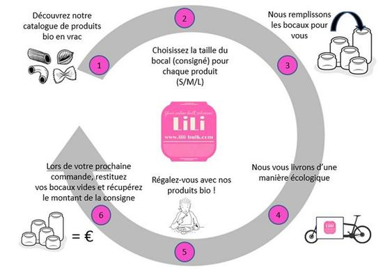 Le cycle Lili Bulk