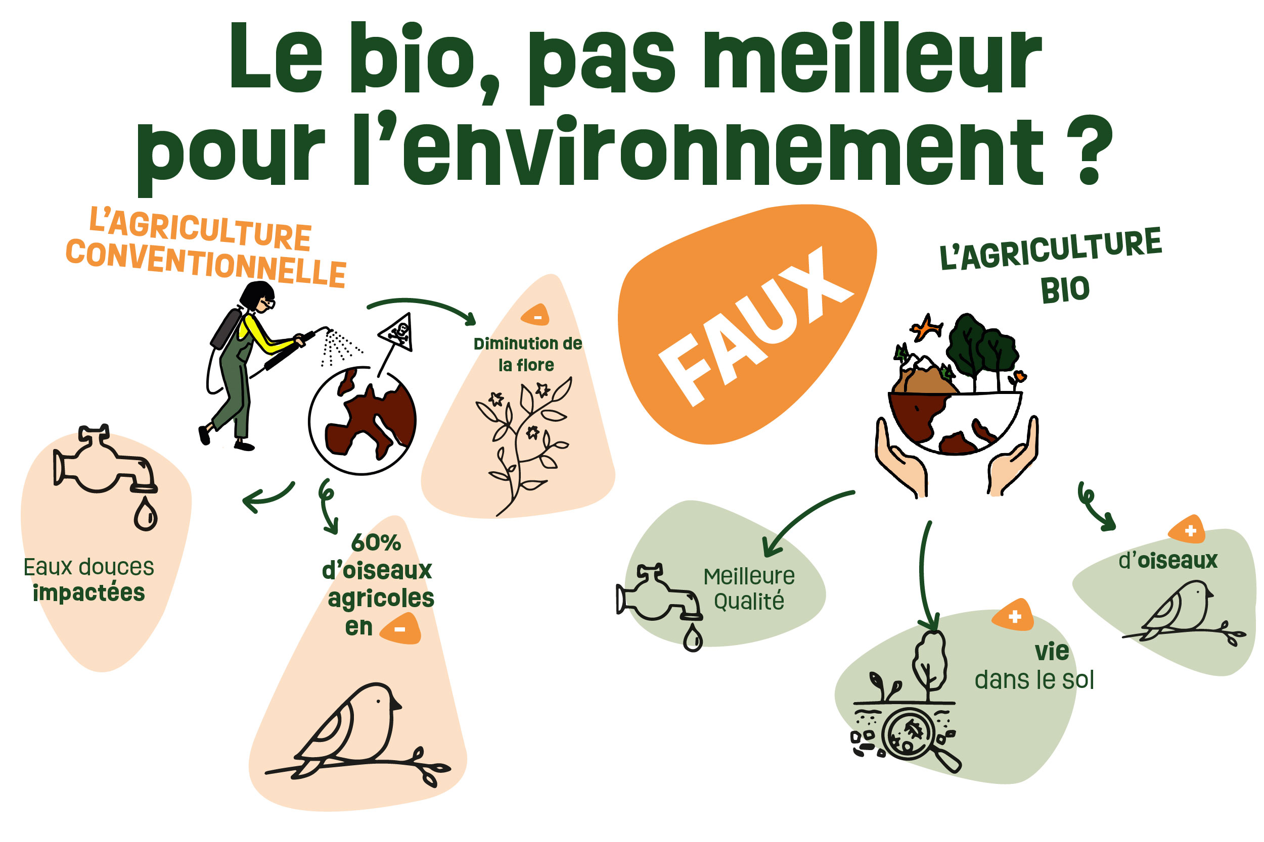 Lire la suite à propos de l’article Le bio, pas meilleur pour l’environnement ?