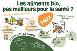 Les aliments bio, pas meilleurs pour la santé ?