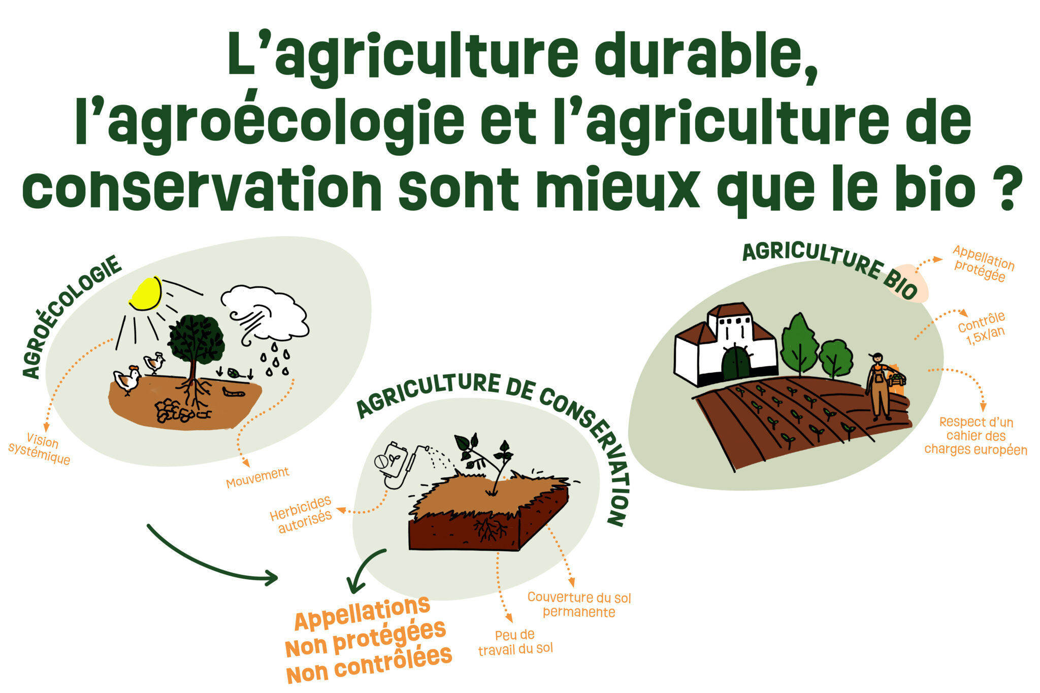 L'agriculture durable, l'agroécologie et l'agriculture de conservation