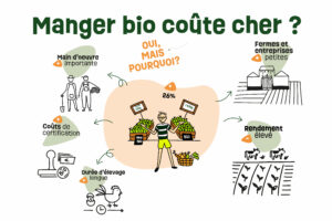 Manger bio coûte cher ?